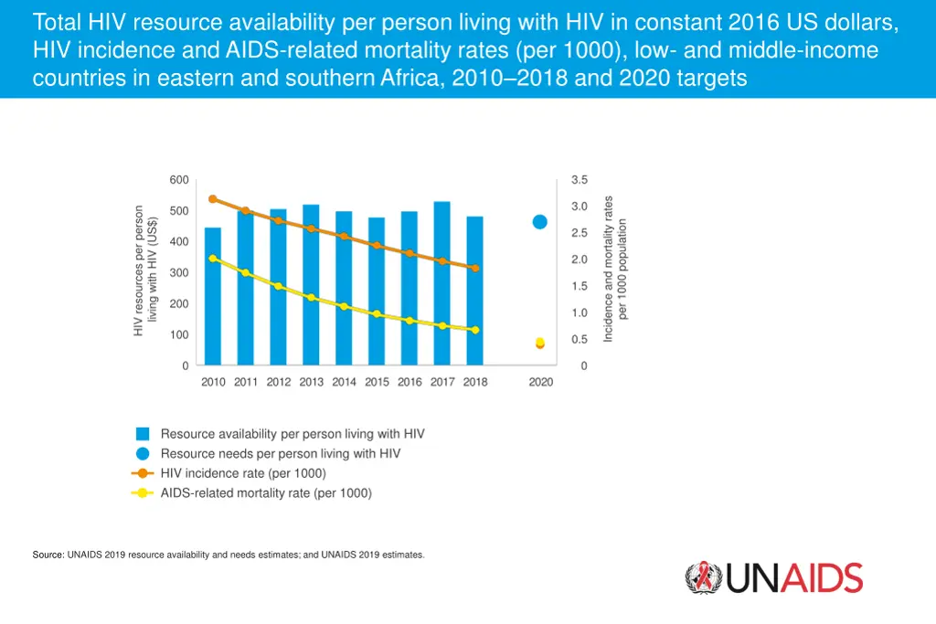 total hiv resource availability per person living