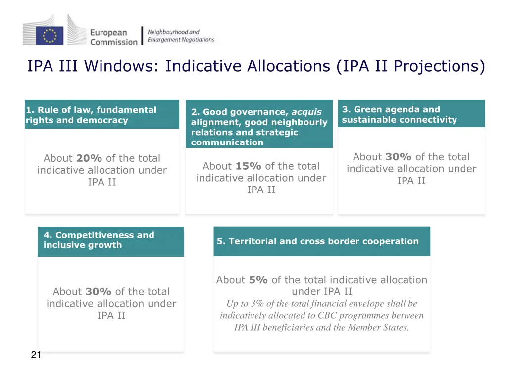 ipa iii windows indicative allocations
