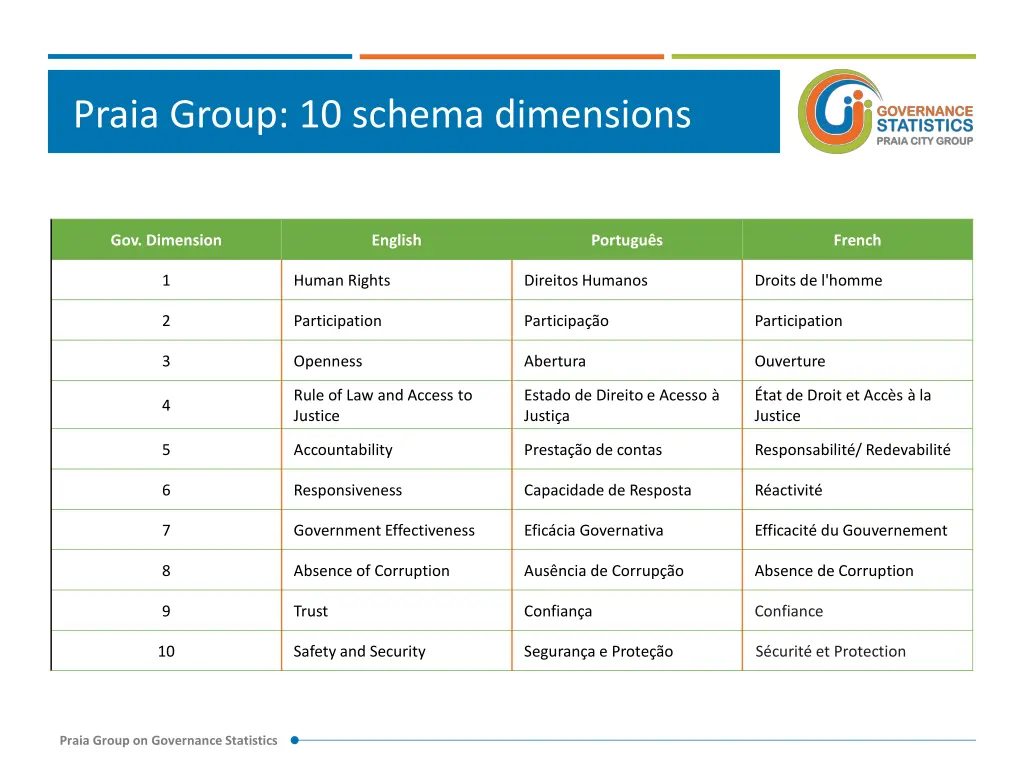 praia group 10 schema dimensions