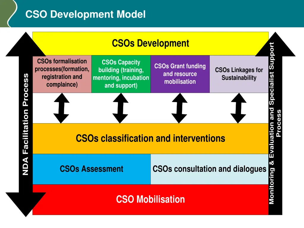 cso development model