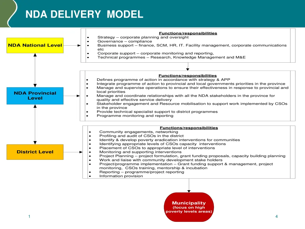 nda delivery model