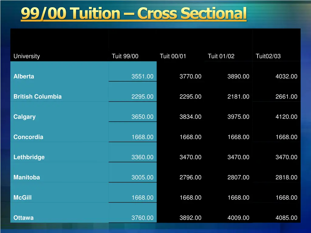 99 00 tuition cross sectional