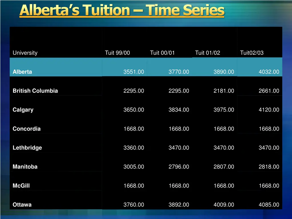 alberta s tuition time series