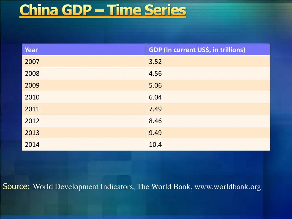 china gdp time series