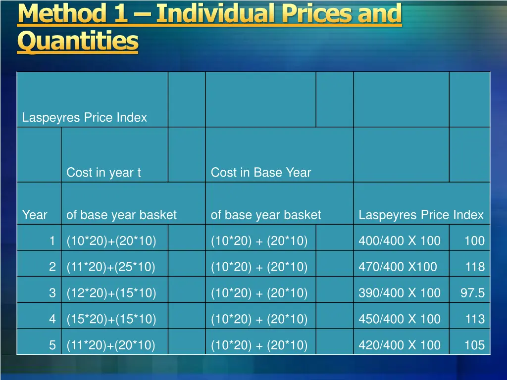 method 1 individual prices and quantities