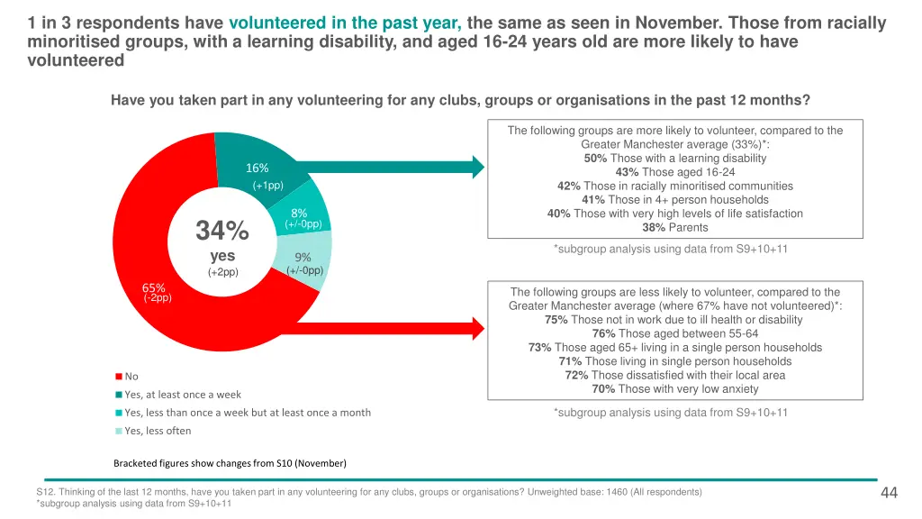 1 in 3 respondents have volunteered in the past