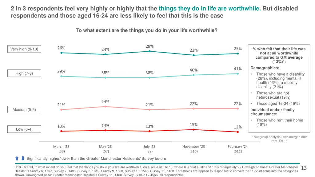 2 in 3 respondents feel very highly or highly