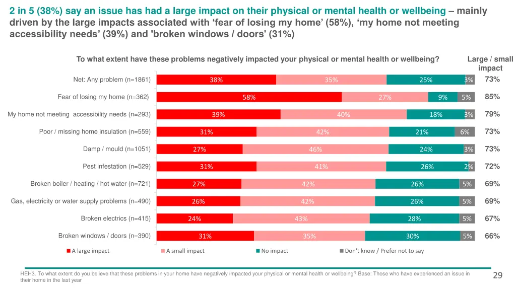 2 in 5 38 say an issue has had a large impact