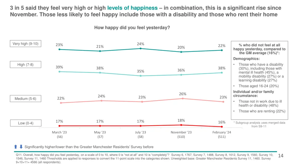 3 in 5 said they feel very high or high levels