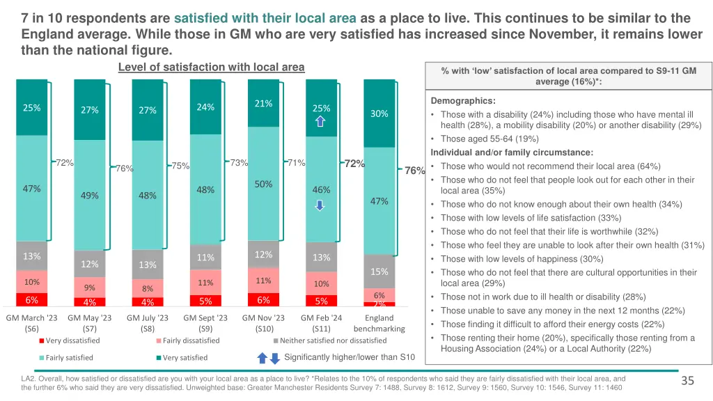 7 in 10 respondents are satisfied with their