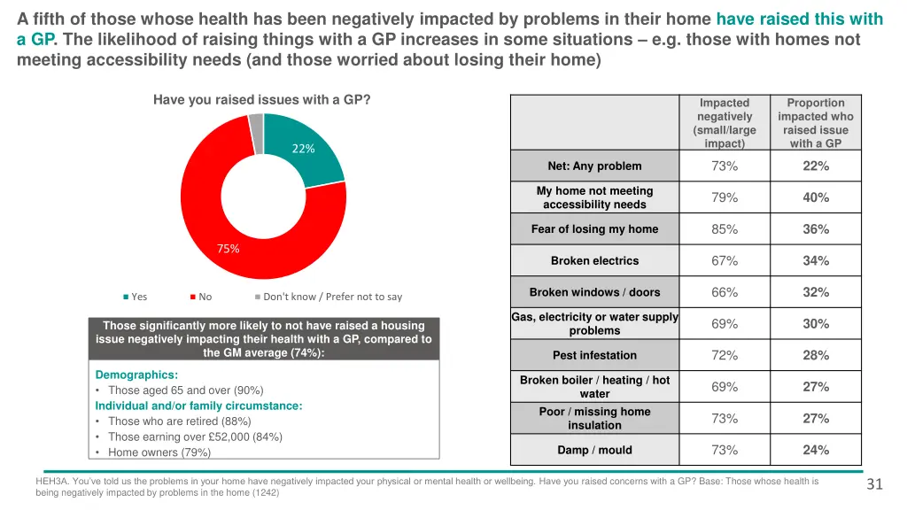 a fifth of those whose health has been negatively