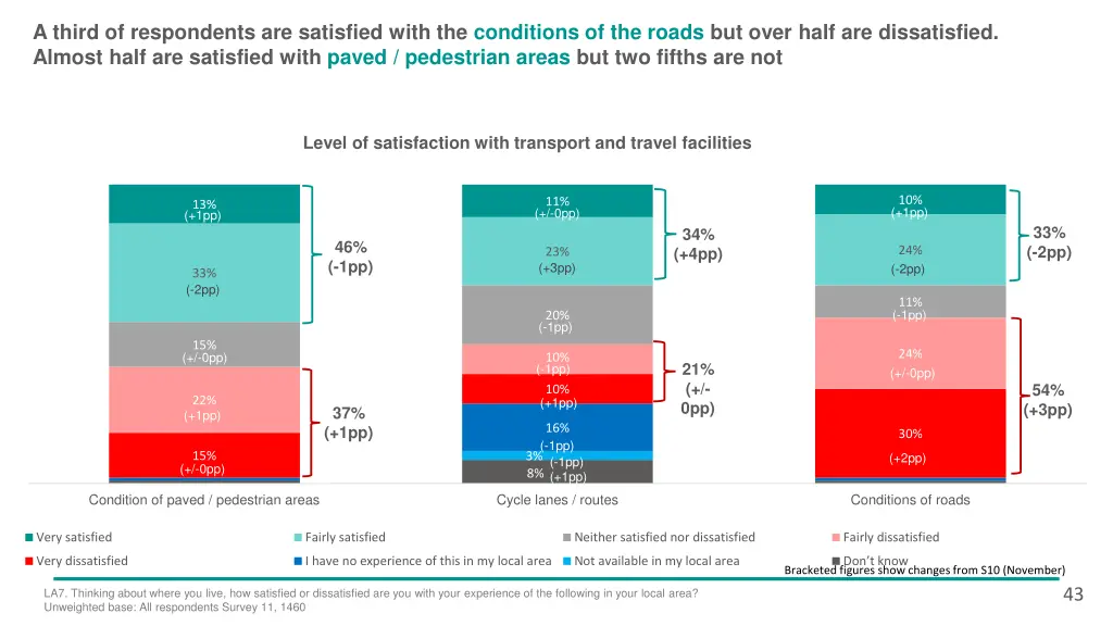 a third of respondents are satisfied with