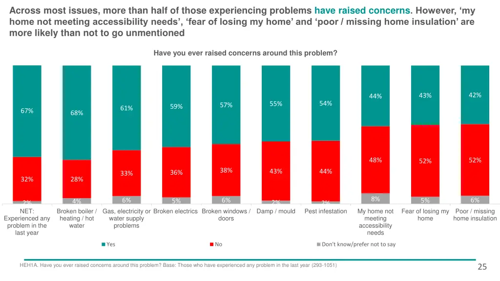 across most issues more than half of those