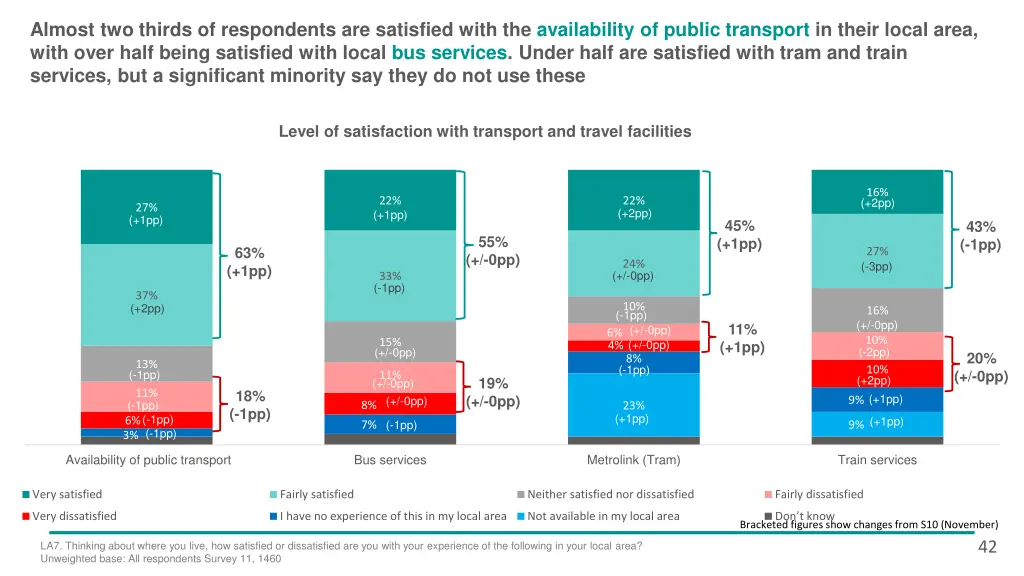 almost two thirds of respondents are satisfied