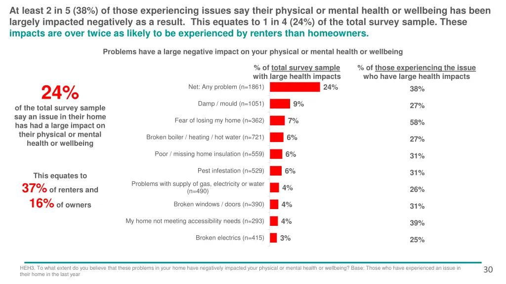 at least 2 in 5 38 of those experiencing issues