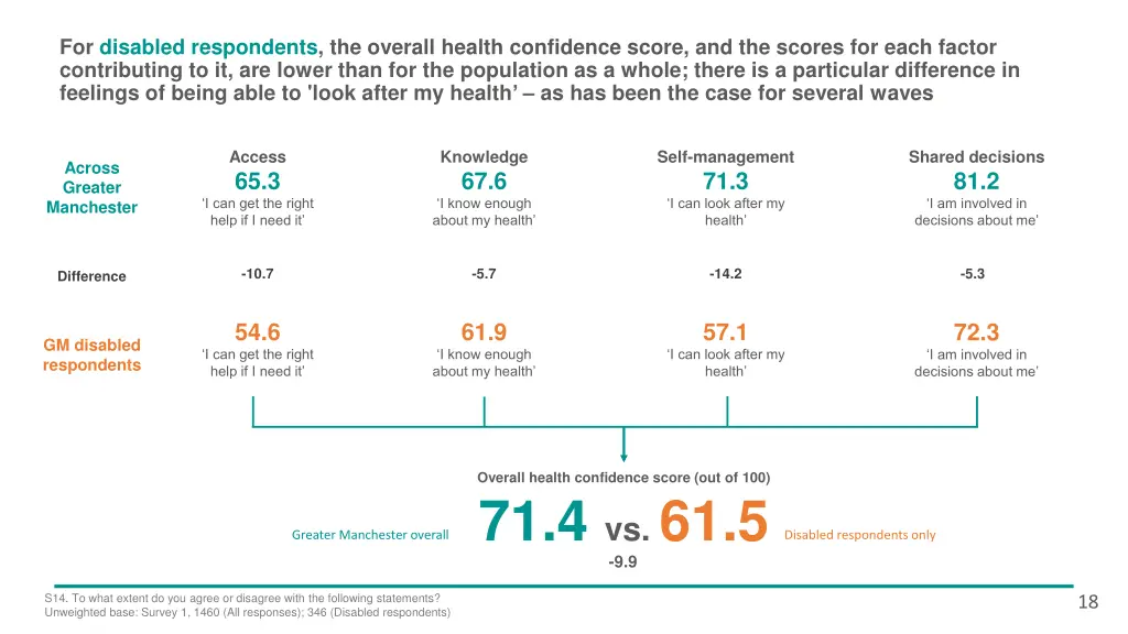 for disabled respondents the overall health