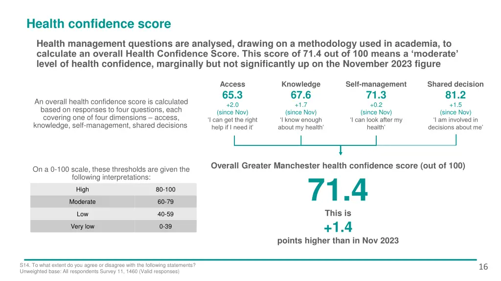 health confidence score