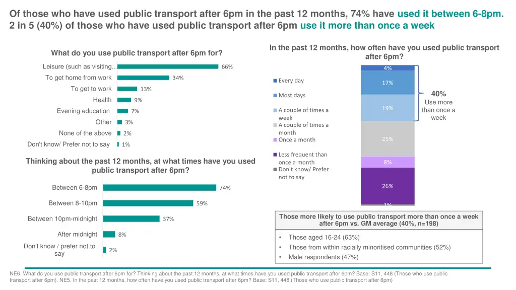 of those who have used public transport after