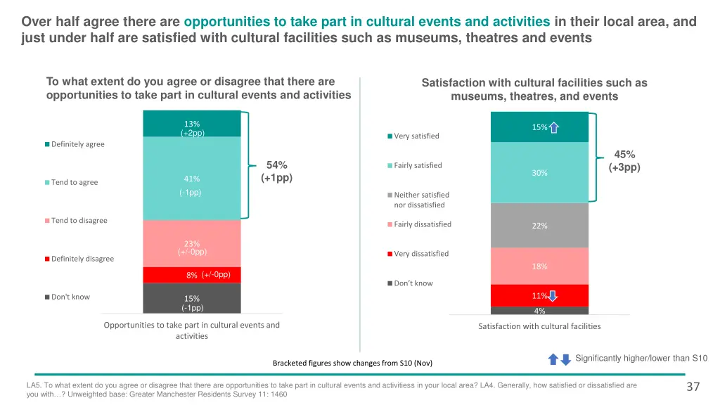 over half agree there are opportunities to take