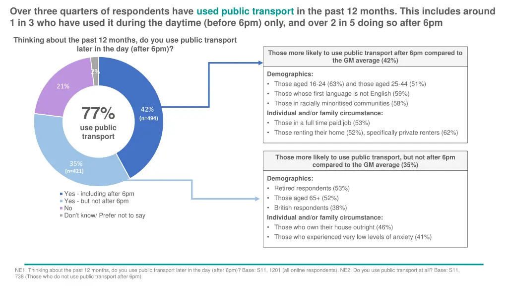 over three quarters of respondents have used