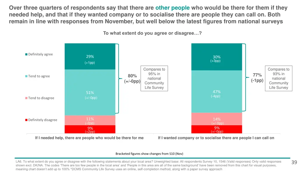 over three quarters of respondents say that there