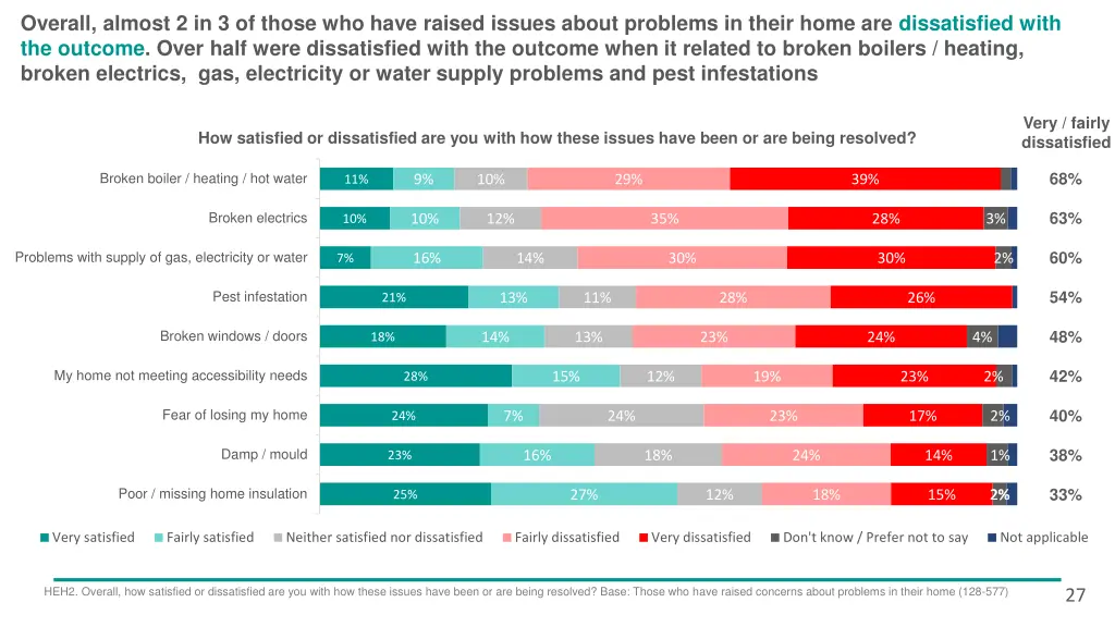 overall almost 2 in 3 of those who have raised