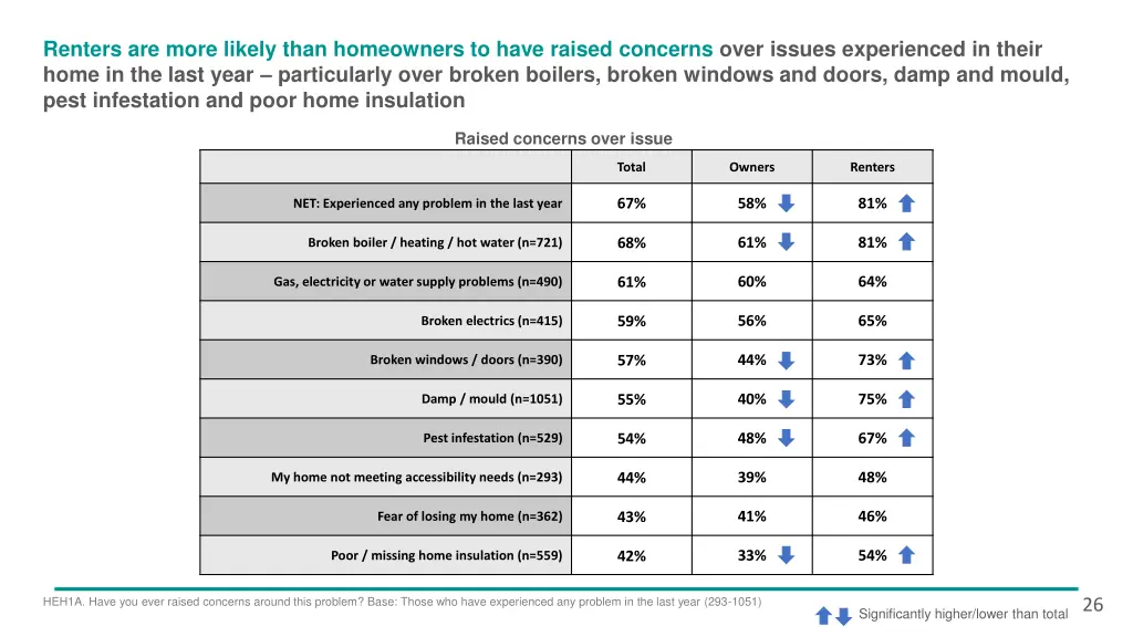 renters are more likely than homeowners to have