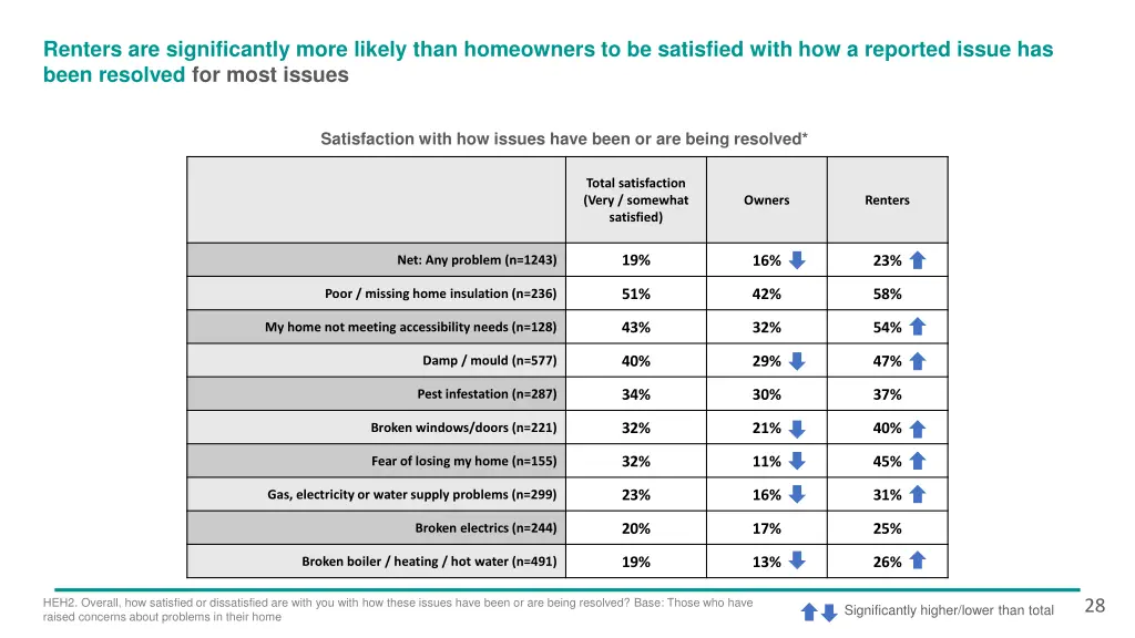 renters are significantly more likely than