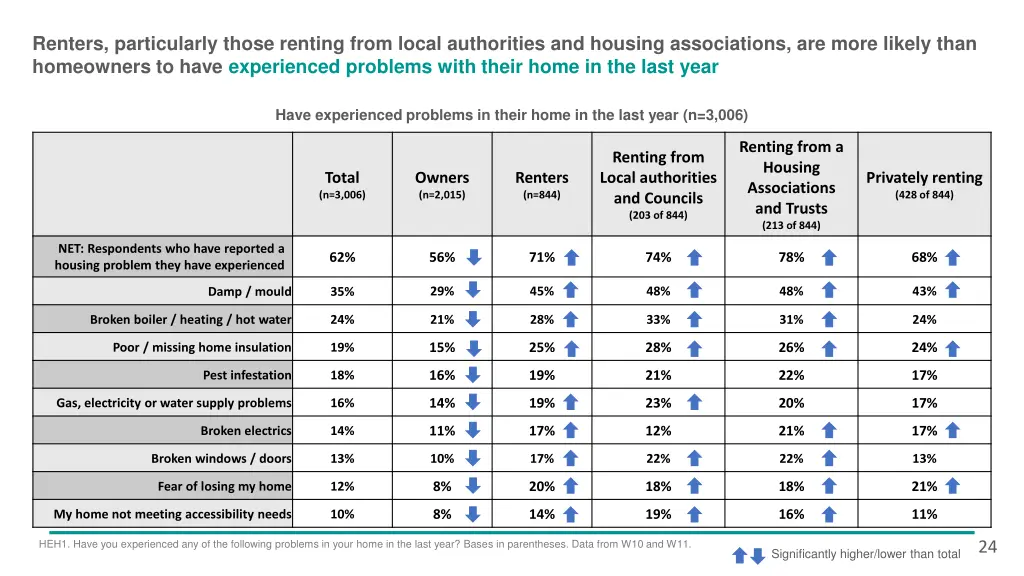 renters particularly those renting from local