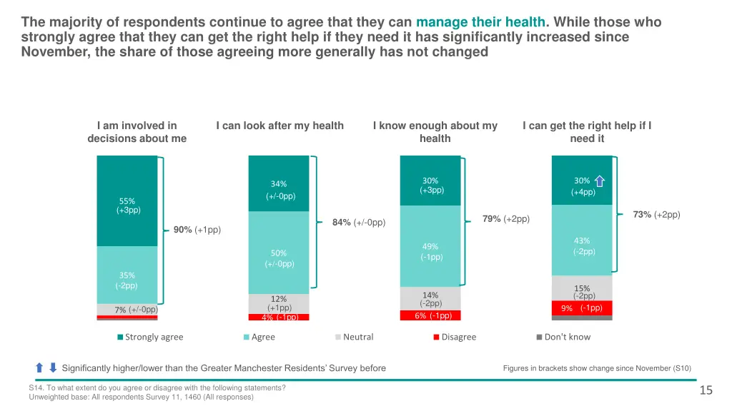 the majority of respondents continue to agree