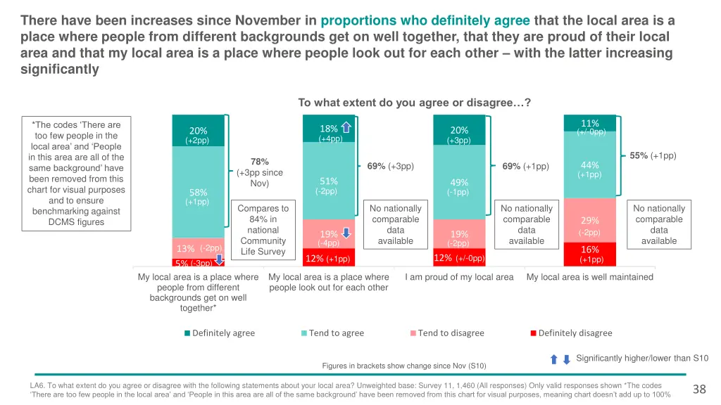 there have been increases since november