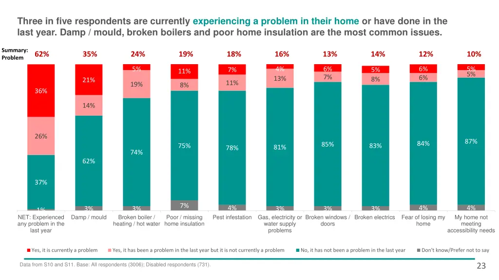 three in five respondents are currently