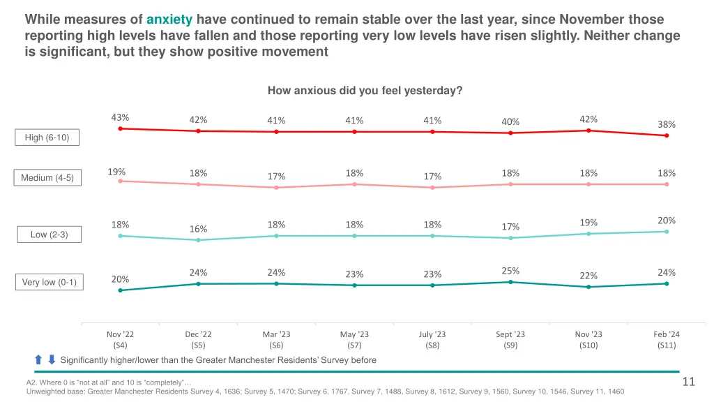 while measures of anxiety have continued