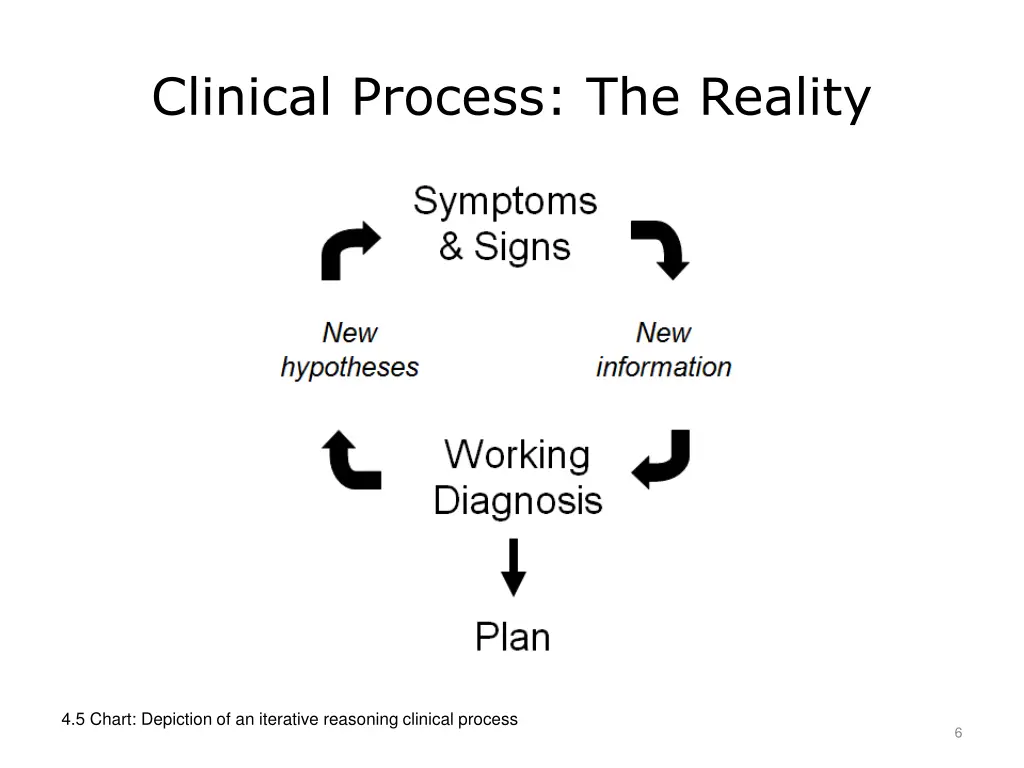 clinical process the reality