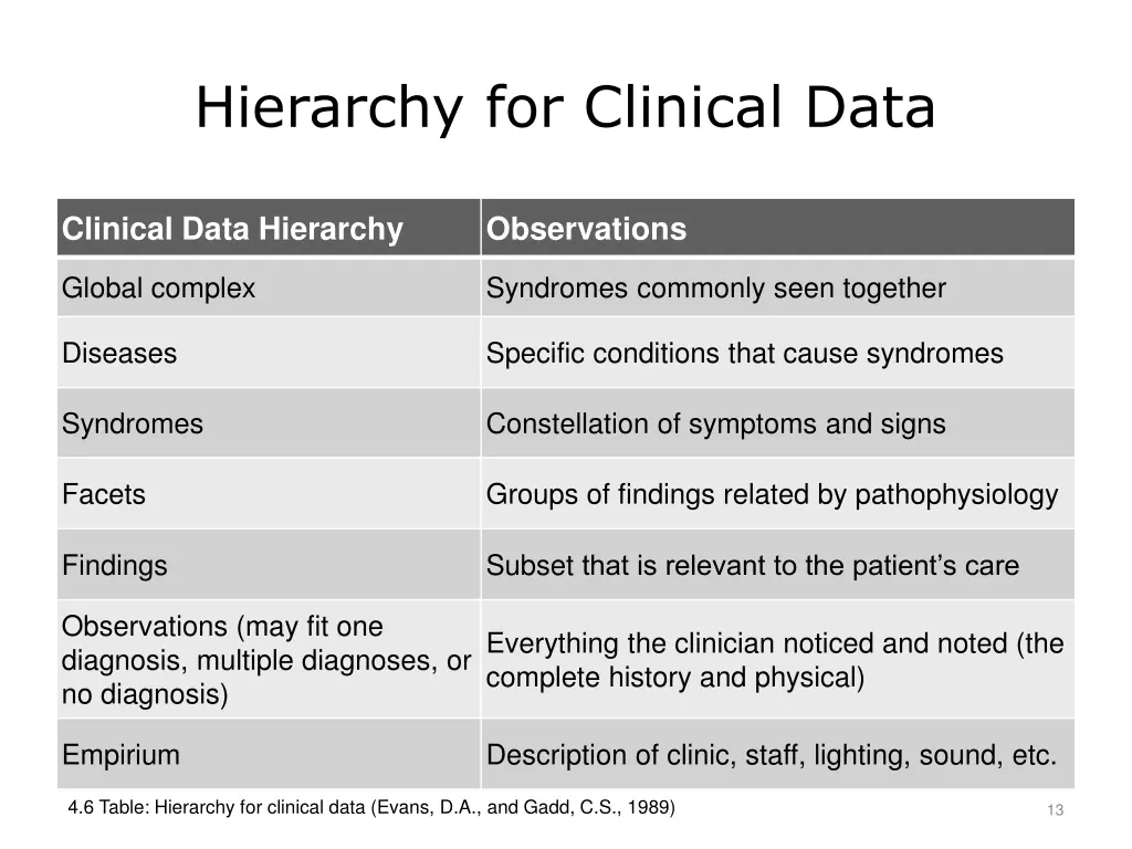 hierarchy for clinical data