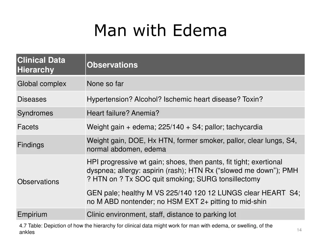 man with edema