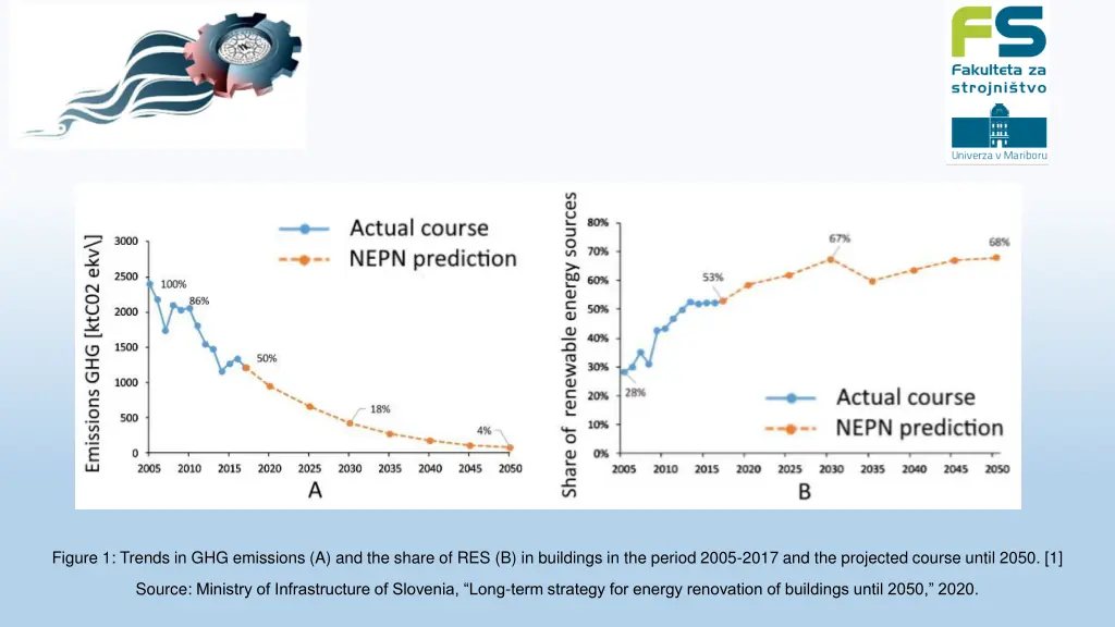 figure 1 trends in ghg emissions a and the share