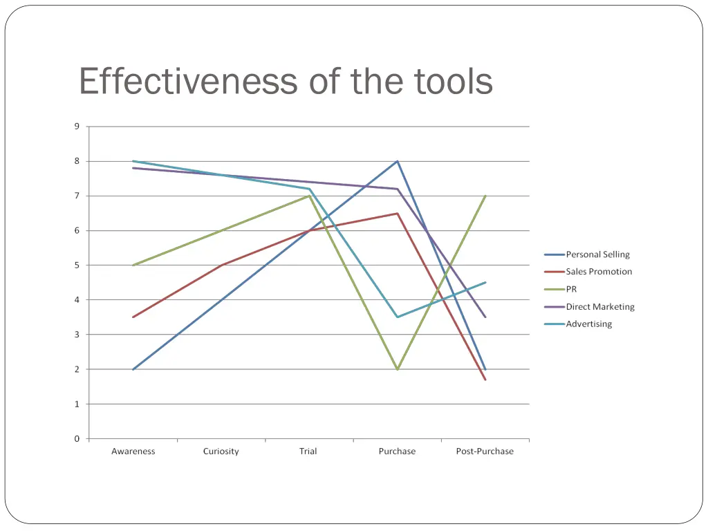 effectiveness of the tools
