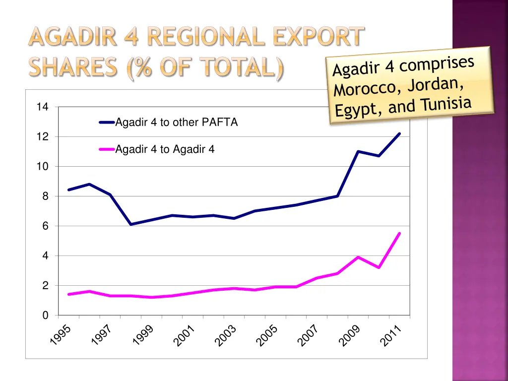 agadir 4 regional export shares of total