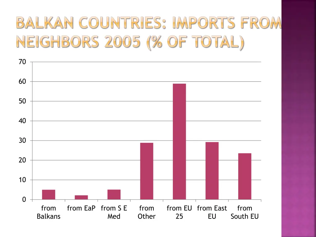 balkan countries imports from neighbors 2005
