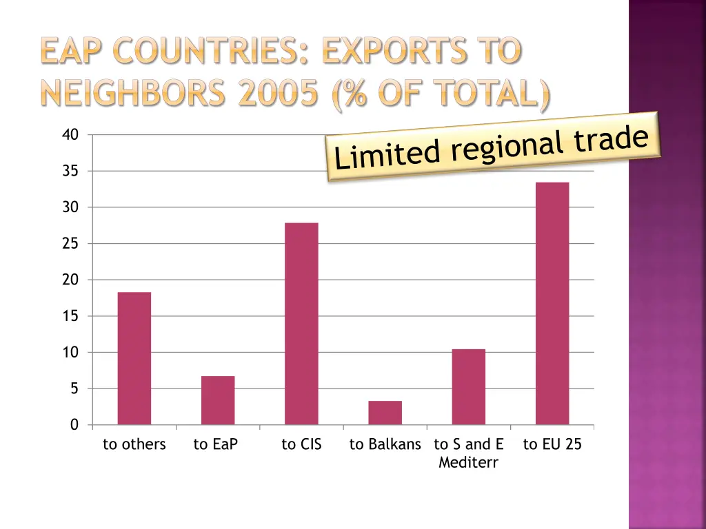 eap countries exports to neighbors 2005 of total