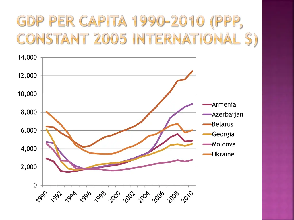 gdp per capita 1990 2010 ppp constant 2005