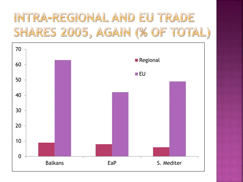 intra regional and eu trade shares 2005 again