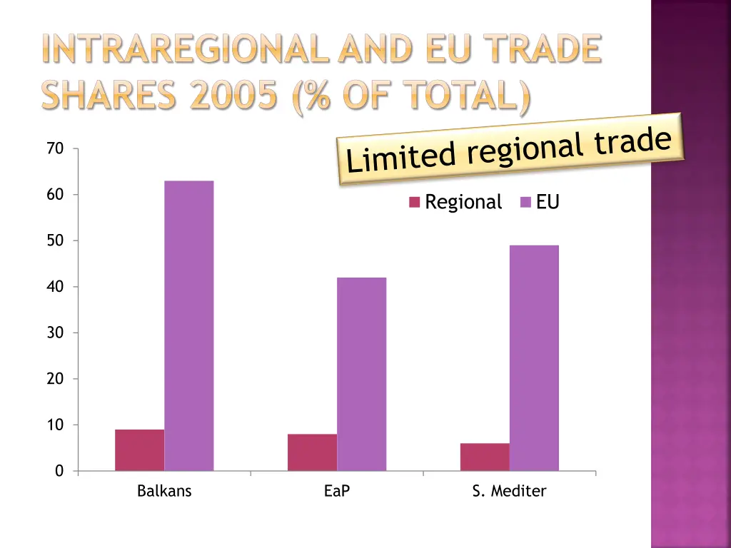 intraregional and eu trade shares 2005 of total