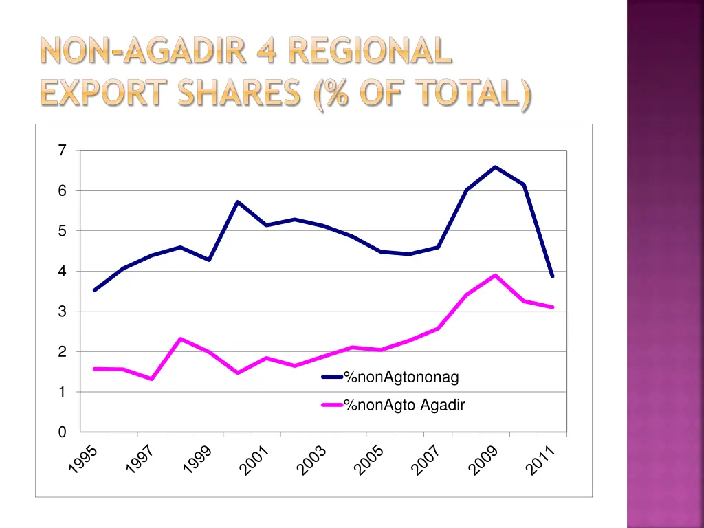 non agadir 4 regional export shares of total