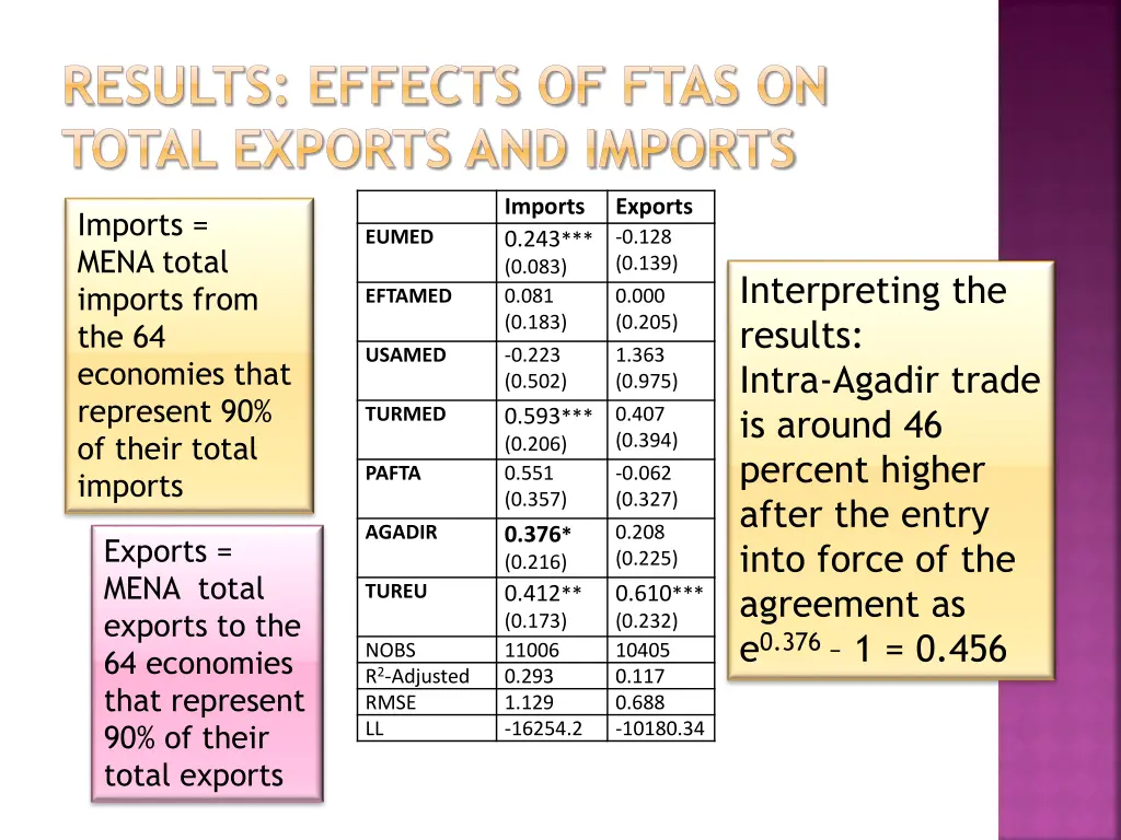 results effects of ftas on total exports