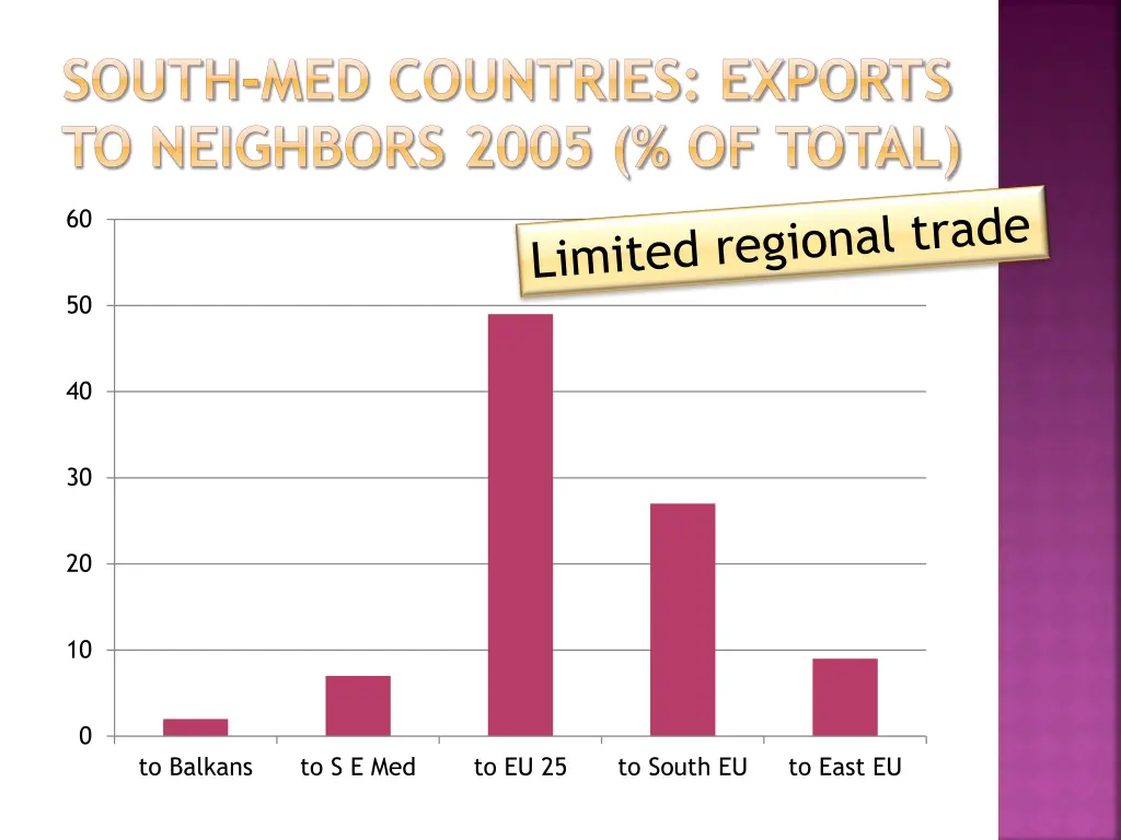 south med countries exports to neighbors 2005
