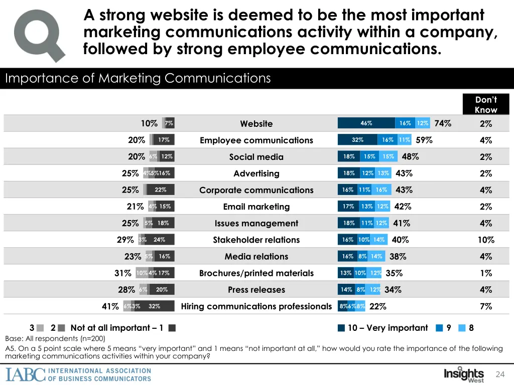 a strong website is deemed to be the most