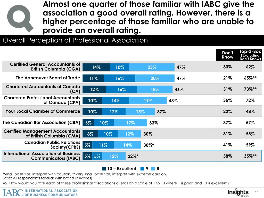 almost one quarter of those familiar with iabc
