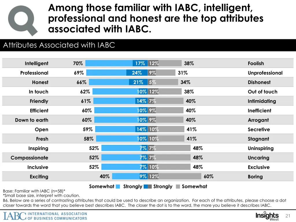 among those familiar with iabc intelligent